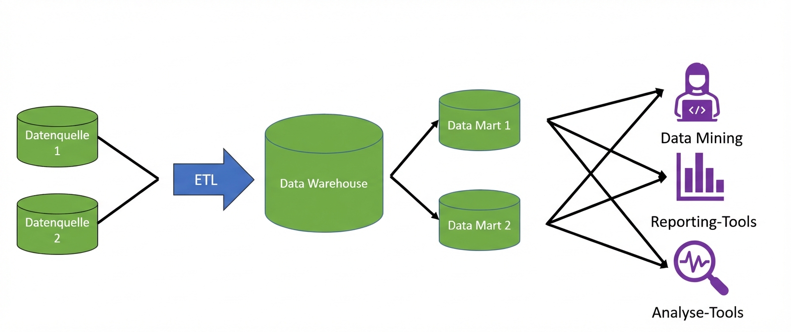 Bild von zwei Datenbank-Symbolen mit Pfeilen, die auf einen Pfeil mit der Beschriftung „ETL“ zeigen, der auf ein Data-Warehouse-Symbol mit Pfeilen zeigt, die auf zwei Data-Mart-Symbole mit Pfeilen zeigen, die auf ein Symbol einer Person an einem Computer, ein Berichtssymbol und ein Lupensymbol zeigen.