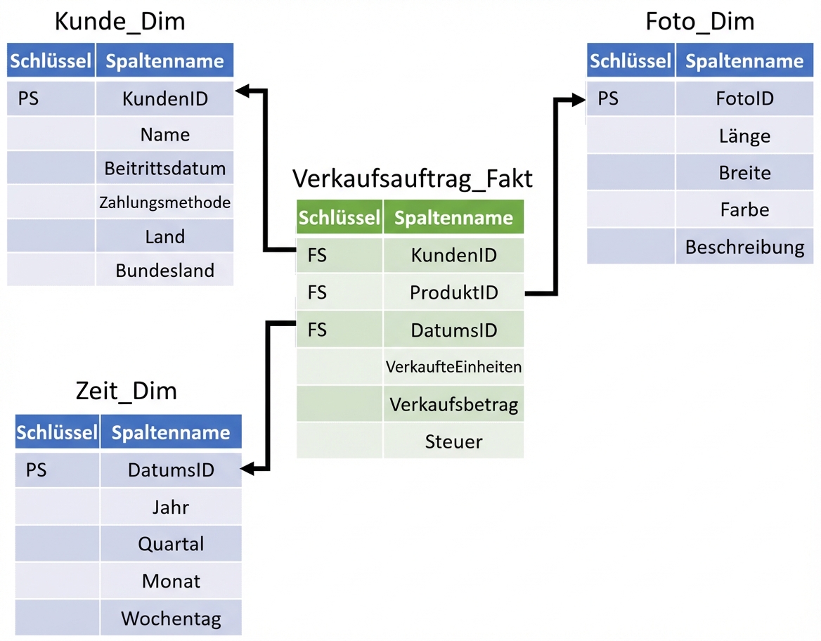 Ein Sternschema mit einer Dimensionstabelle und einer Faktentabelle
