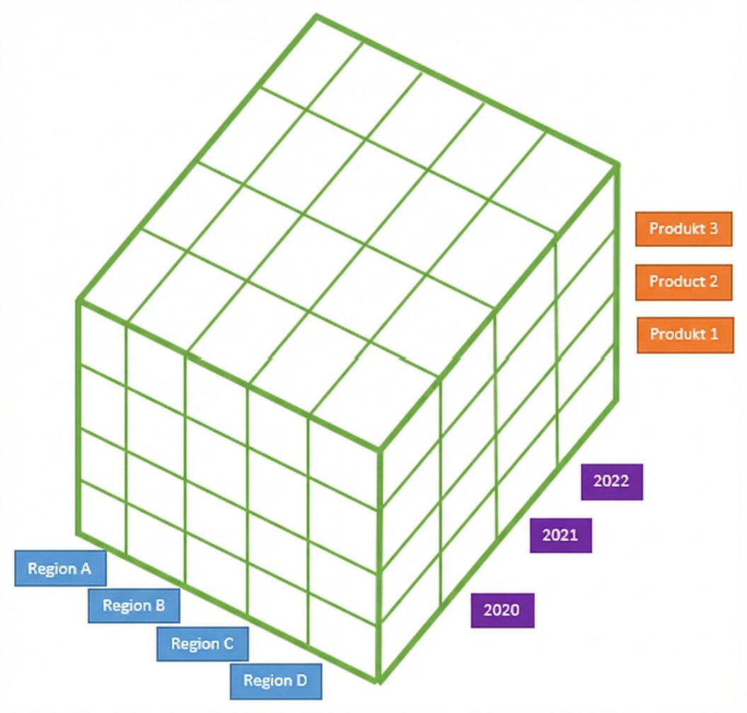 Bild eines Würfels mit den Achsen „Region“, „Jahr“ und „Produkt“