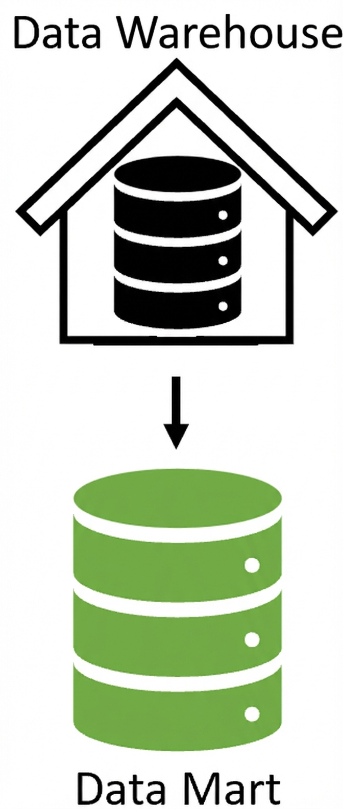 Data Warehouse, das einen Data Mart versorgt