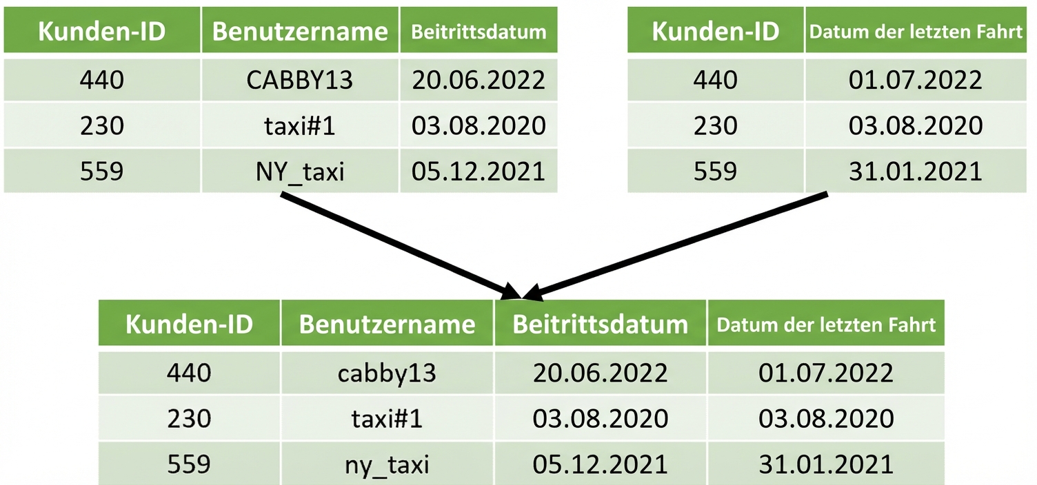 Zwei Tabellen in einer