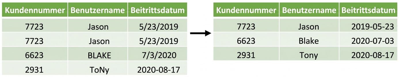 Zwei Tabellen, wobei die linke Tabelle doppelte Zeilen und unterschiedlich formatierte Datumsangaben und Benutzernamen enthält, während die rechte Tabelle diese Probleme nicht aufweist.