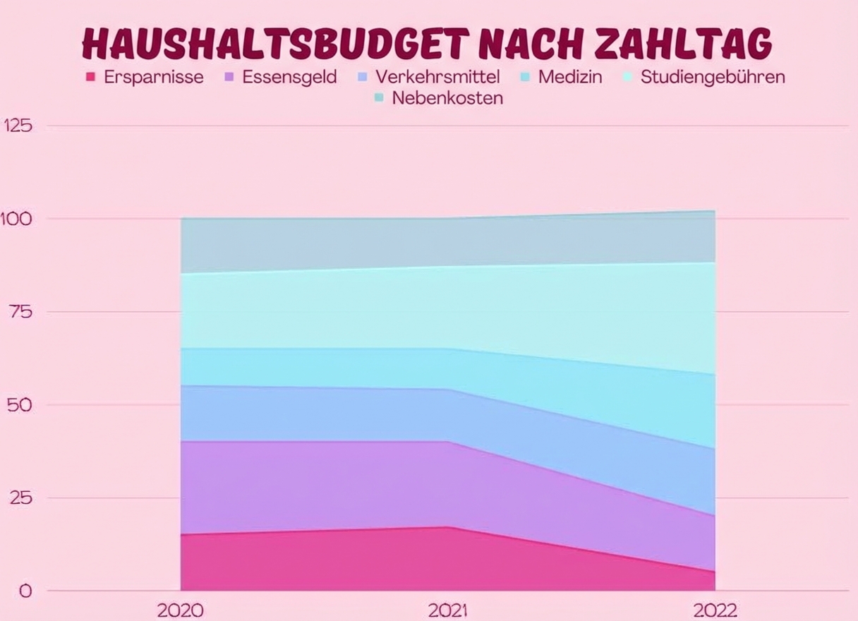 Die Grafik zeigt verschiedene Kategorien mit unterschiedlichen Farben und Bereichen, die bis zu einer horizontalen Achse ausgefüllt sind.