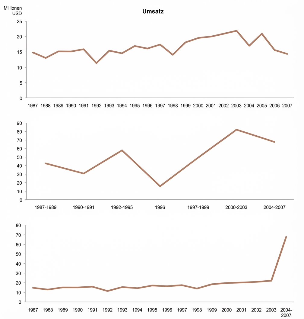 Das linke Liniendiagramm zeigt für jedes Jahr einen gleichmäßigen Abstand, während das rechte Liniendiagramm unterschiedliche Abstände pro Jahr zeigt, was zu einer steileren Kurve führt.
