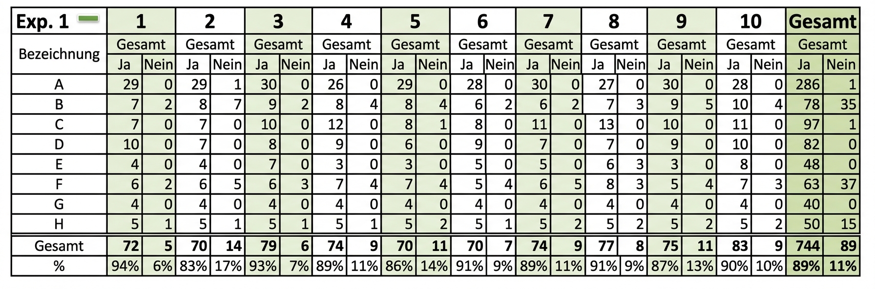 Eine komplizierte Tabelle, die wegen zu vielen Spalten und Zeilen schwer zu lesen ist