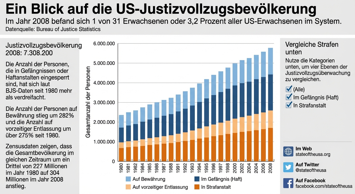 Das Diagramm zeigt den Bevölkerungsrückgang in Blau und den Anstieg in Orange