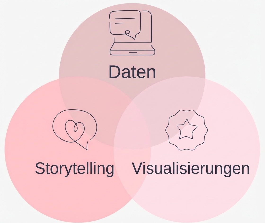 Die Grafik zeigt, wie Daten, Text und Visualisierungen zu einer guten Data Story verschmelzen.