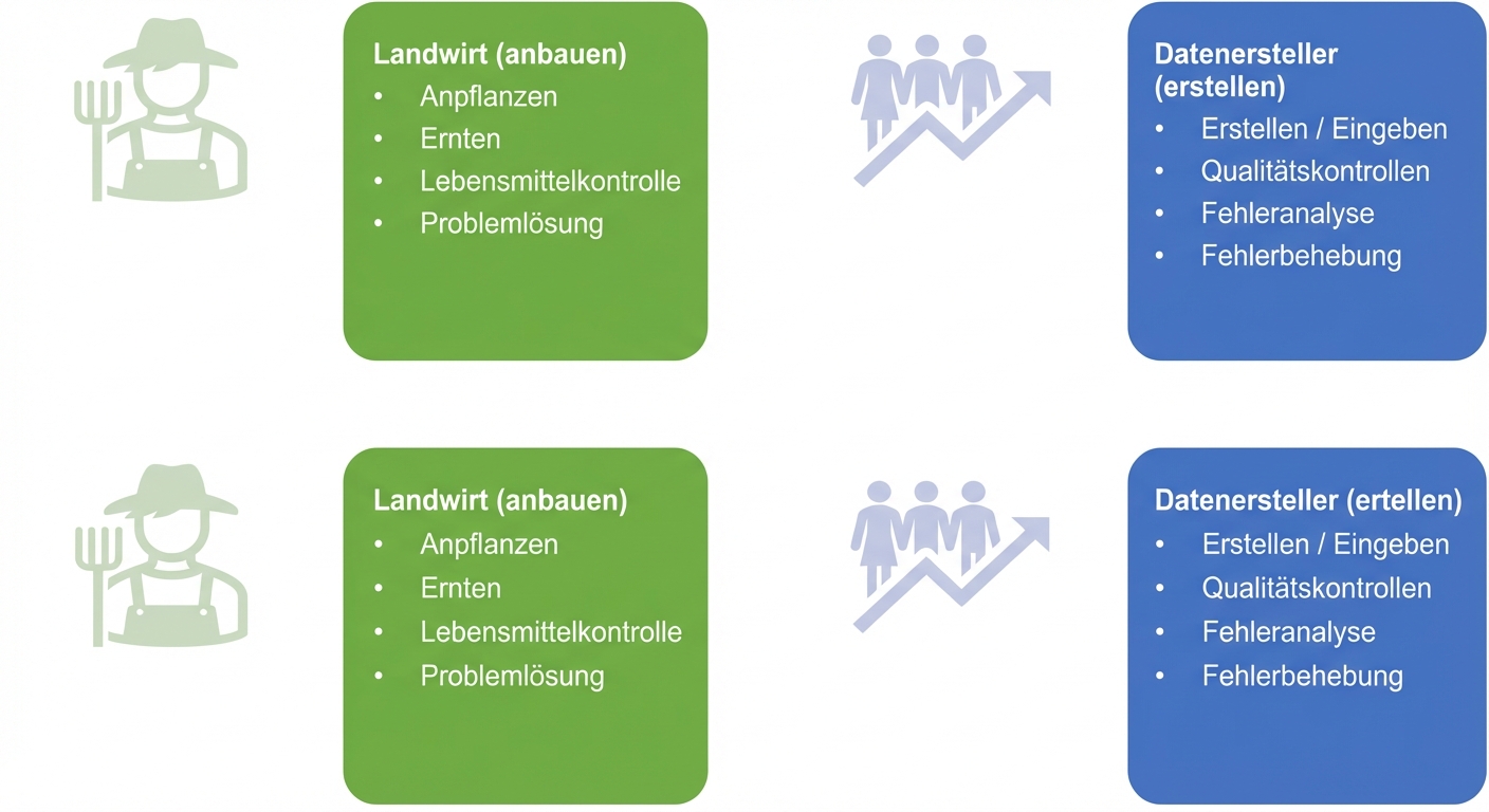 Ein Bild, das die Aufgaben von Landarbeiters und Datenproduzenten zeigt