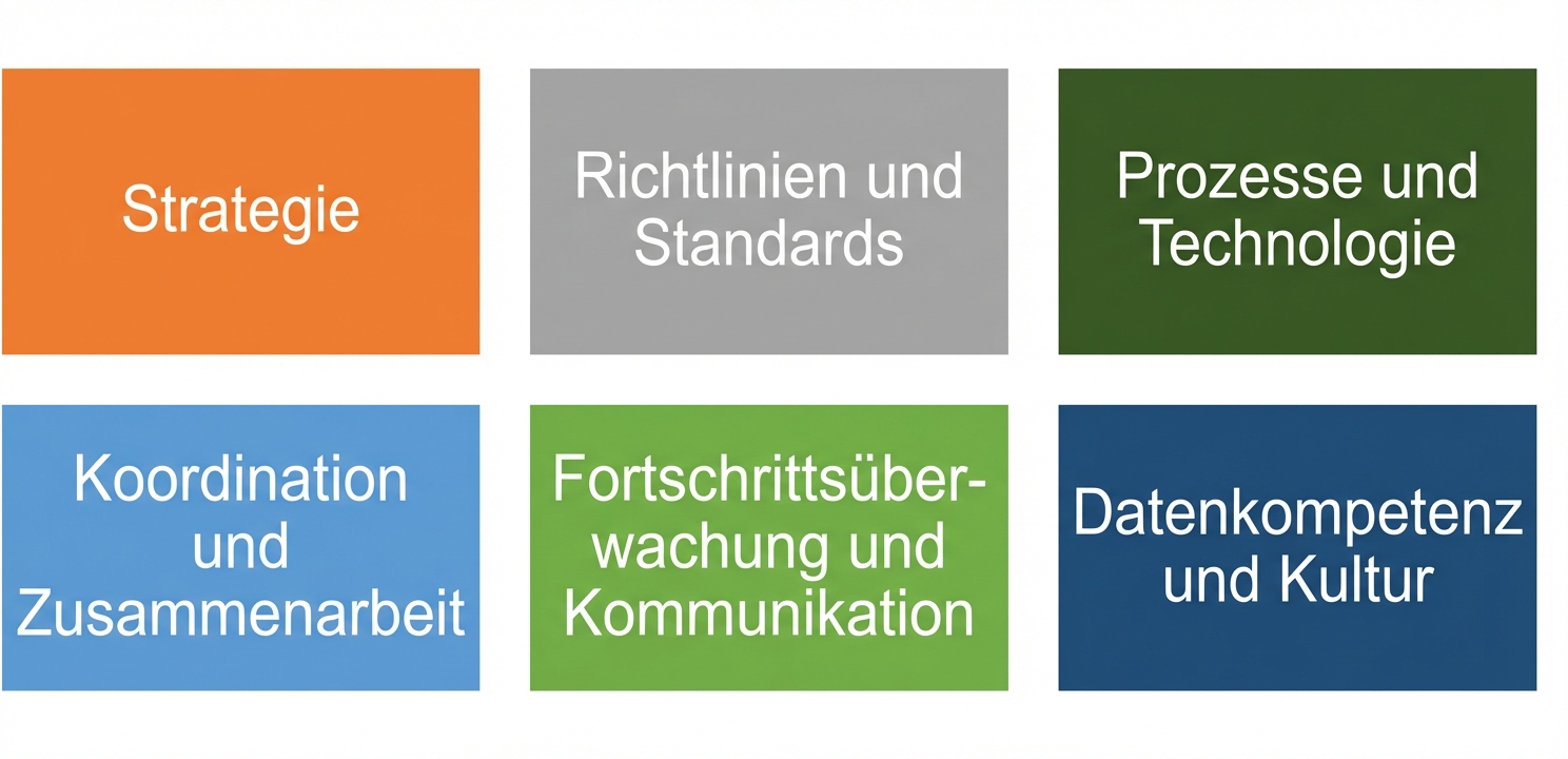 Ein Satz farbiger Kästchen mit den sechs Komponenten des Data Governance Frameworks