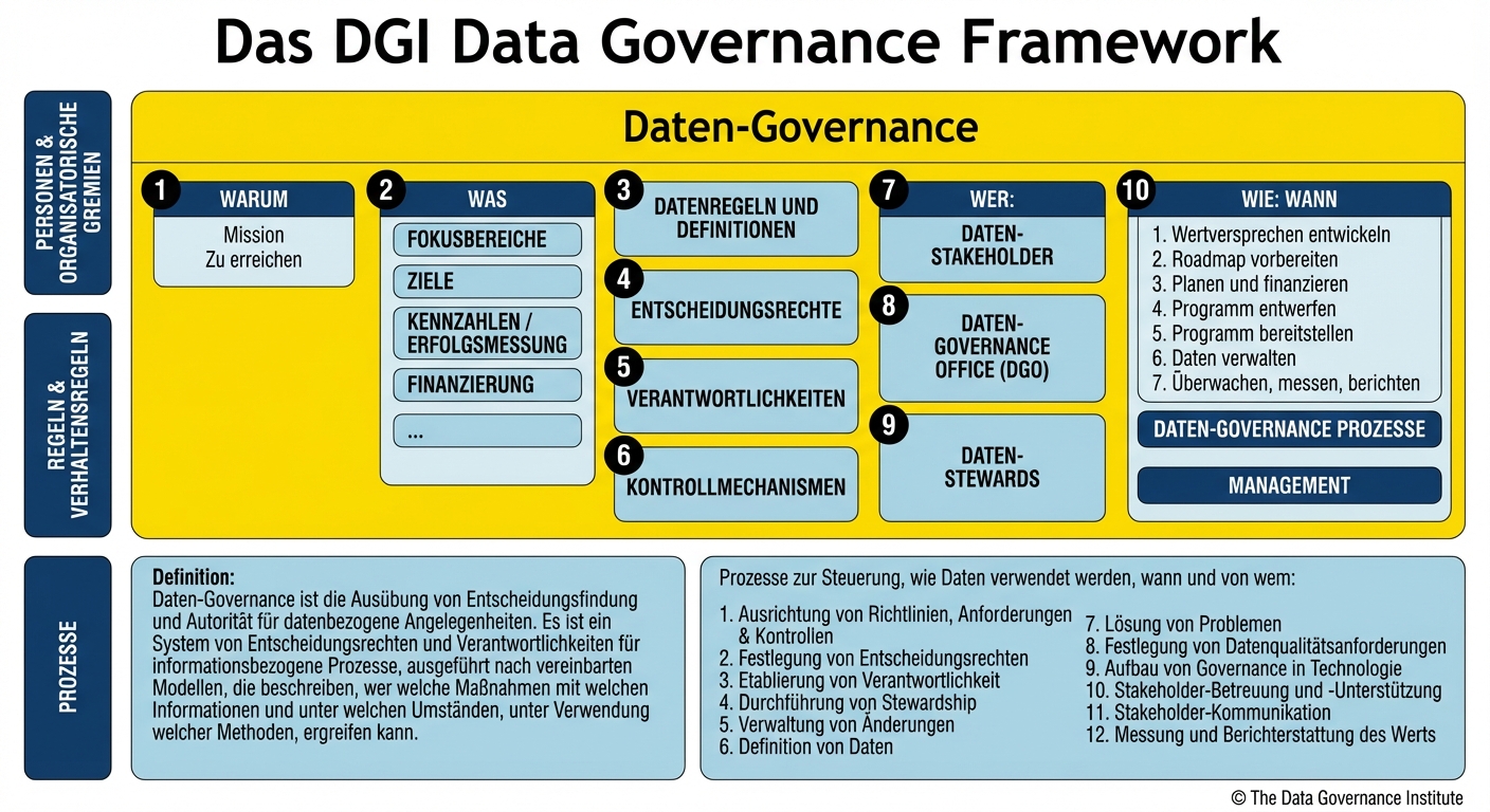 Bild des DGI-Data Governance Frameworks, das zehn Bestandteile in drei Hauptbereichen beinhaltet.