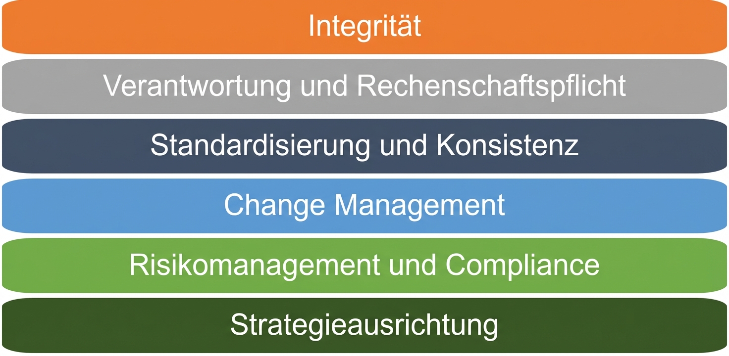 Liste mit sechs Framework-Prinzipien