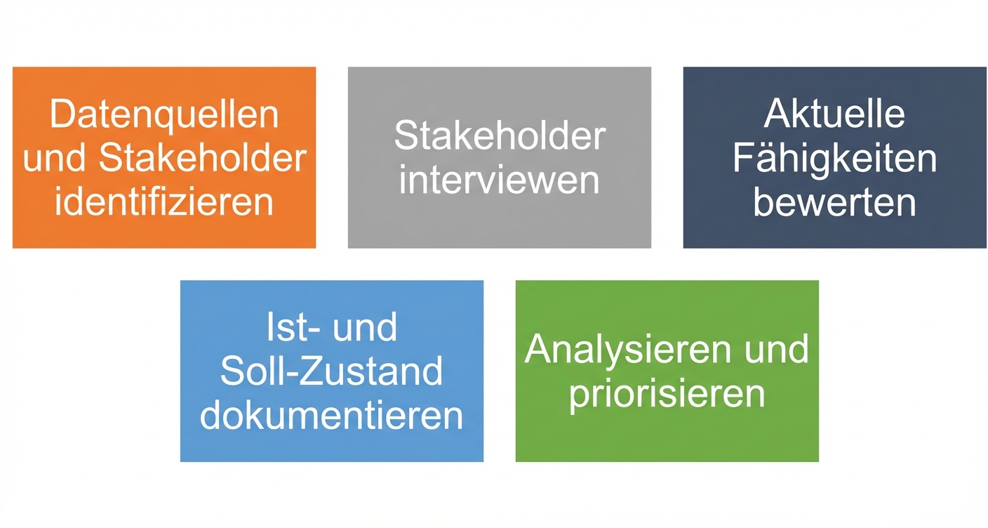Die fünf Schritte der Bewertung