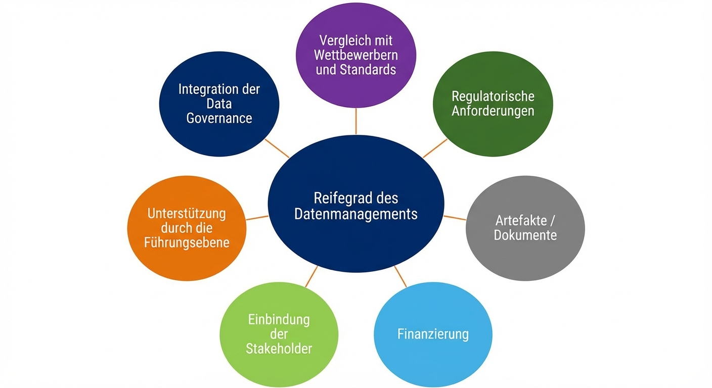Grafik, die verschiedene Teile der Datenmanagement-Reife zeigt