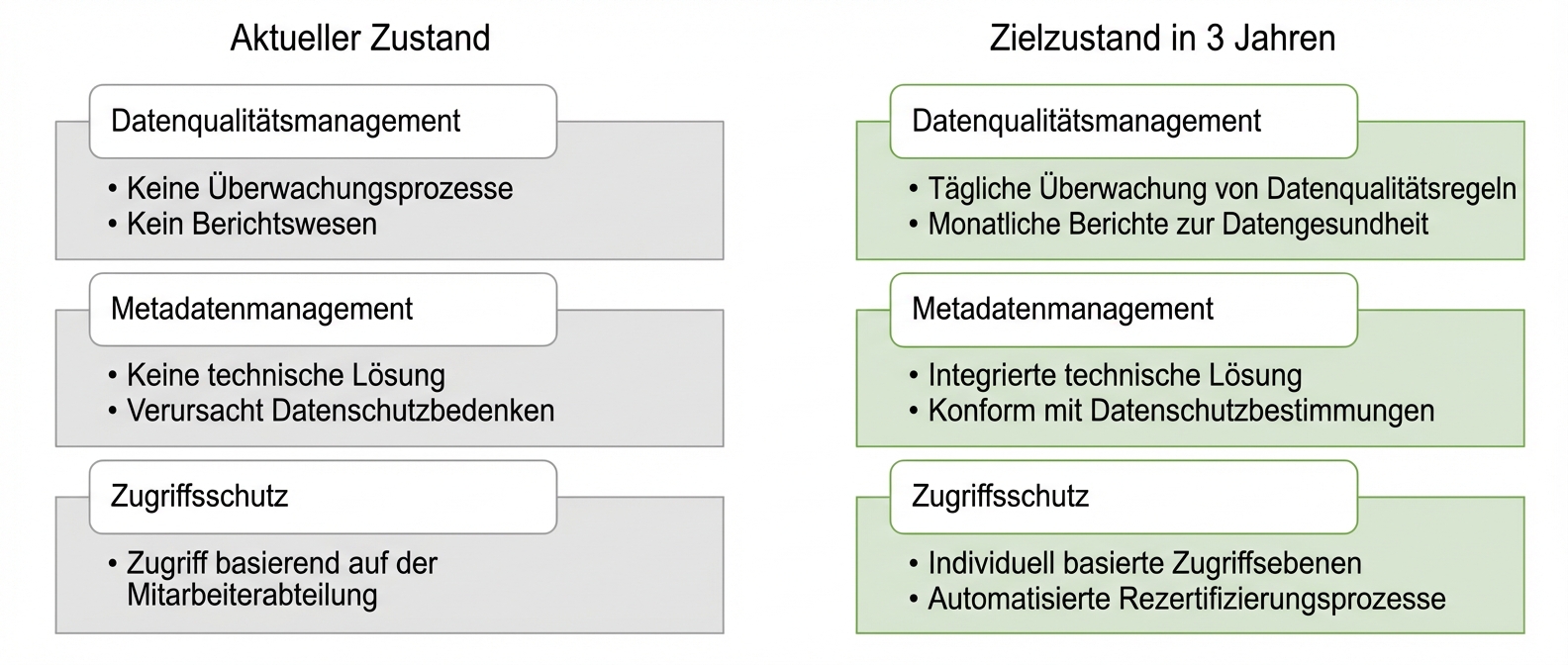 Bild, das den aktuellen und den angestrebten Zustand für ZH Healthcare zeigt.