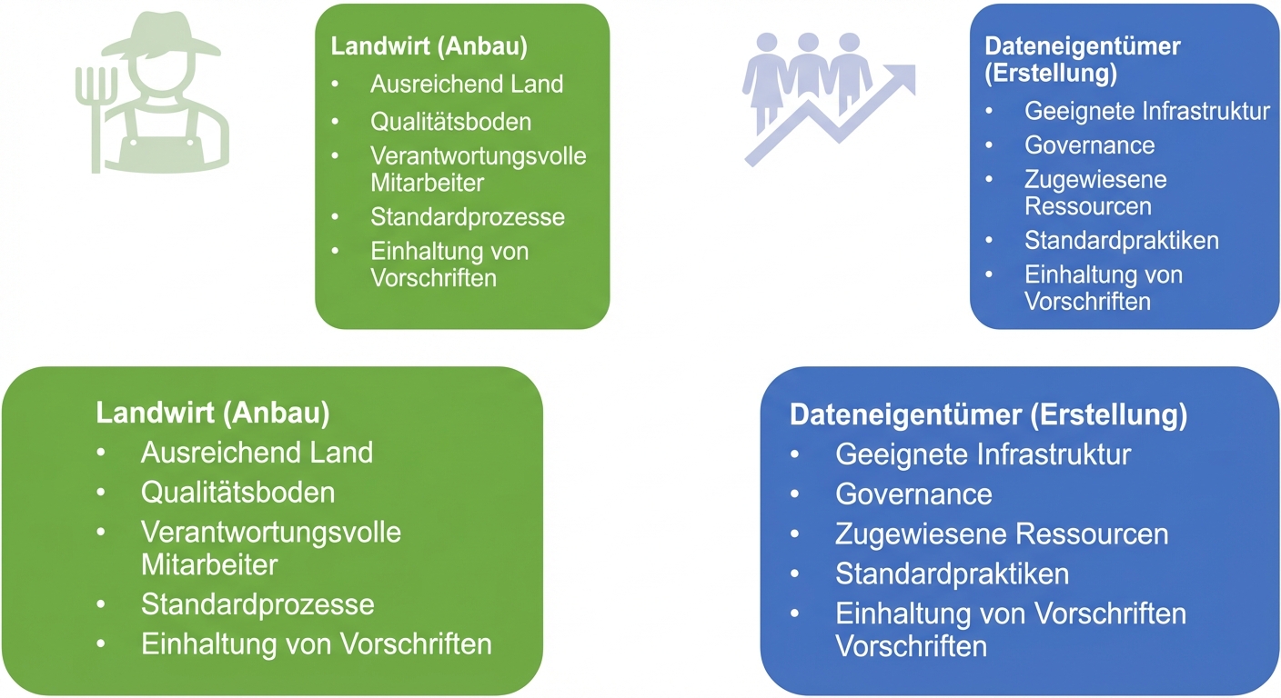 Ein Bild, das die Aufgaben eines Besitzers eines Bauernhofs und eines Dateneigentümers zeigt