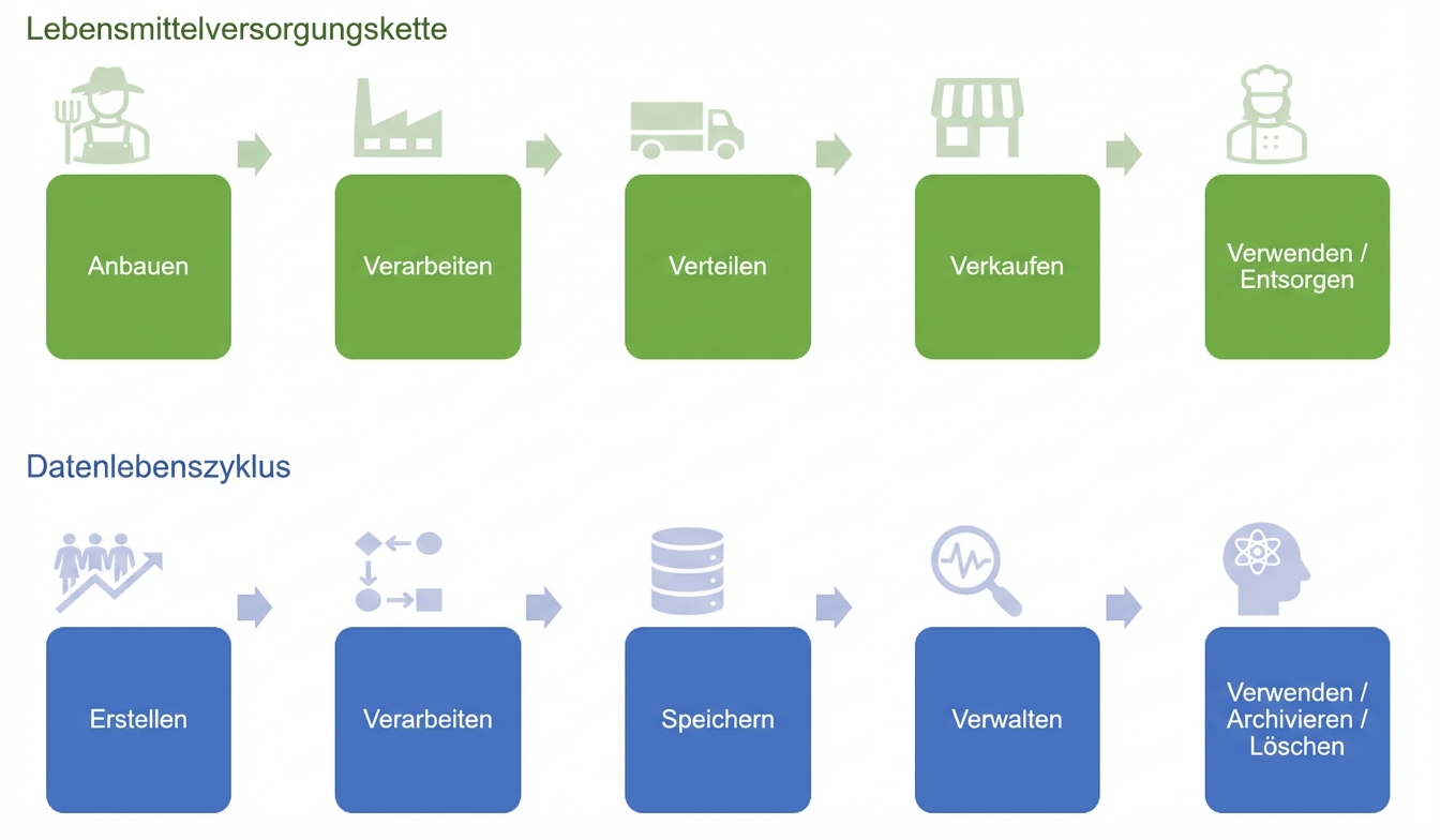 Die Lebensmittelversorgungskette und der Datenlebenszyklus