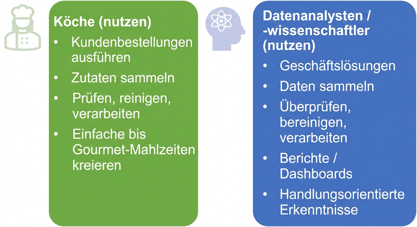 Ein Bild, das die Aufgaben von Köchen, Datenanalysten und Datenwissenschaftlern zeigt.