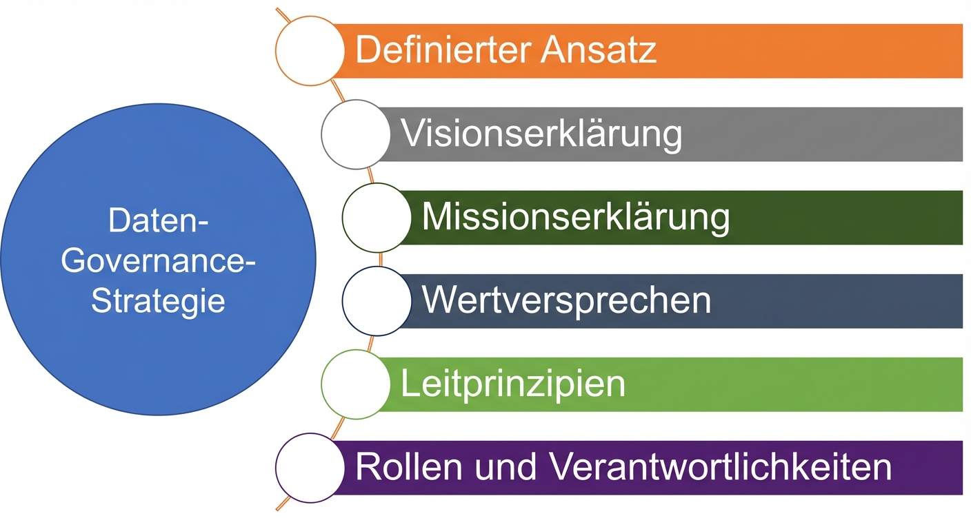 Ein Diagramm, das die sechs Bestandteile einer Data Governance-Strategie darstellt.