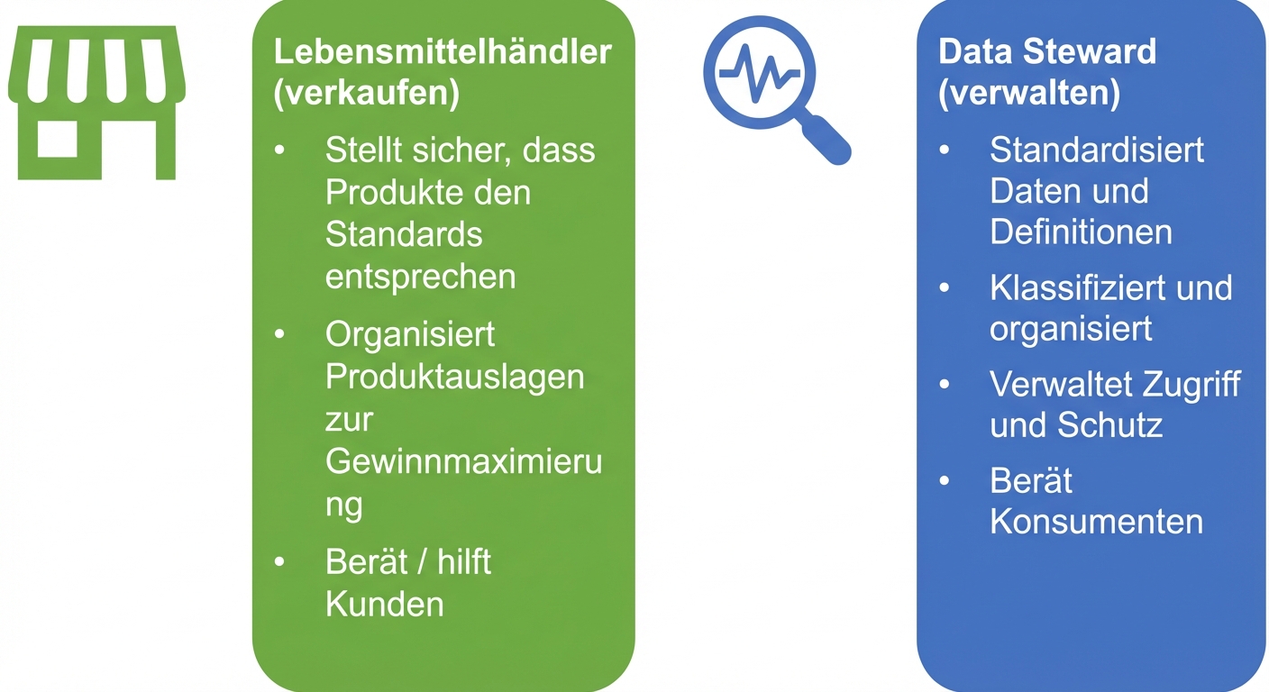 Ein Bild, das die Aufgaben eines Leiters eines Supermarktes und eines Datenverwalters zeigt