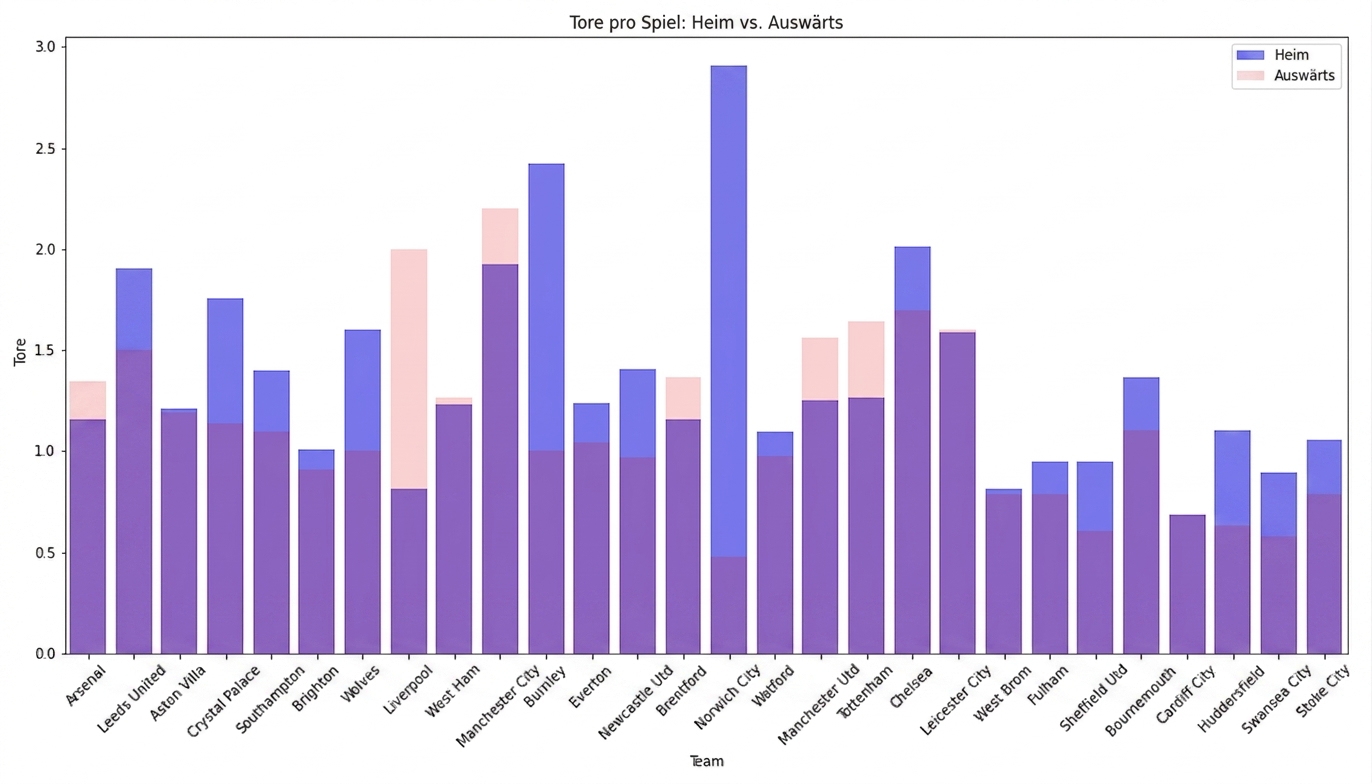 bar plot of home versus away goals in the premier with home goals in blue and away goals in red