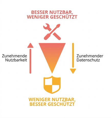 Illustration des Zielkonflikts zwischen Privatsphäre und Nutzen. Je höher die Privatsphäre, desto niedriger der Nutzen und umgekehrt.