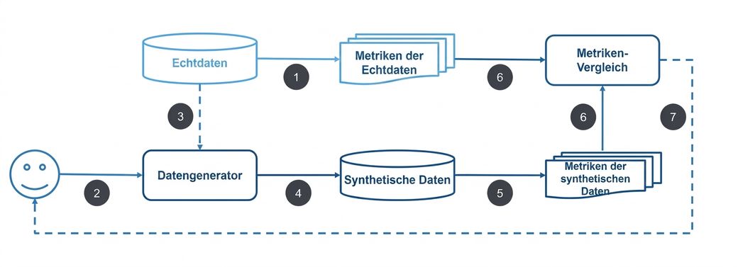 Eine Illustration eines typischen Prozesses zur Erzeugung synthetischer Daten.