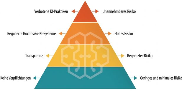 Illustration des Kernkonzepts des AI Act nach Risikostufen von KI-Systemen.