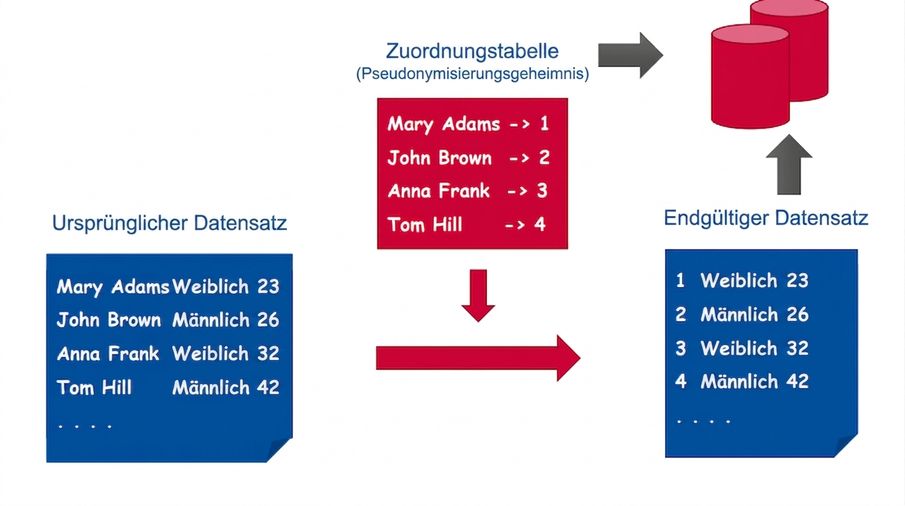 Abbildung, die den Pseudonymisierungsprozess veranschaulicht.