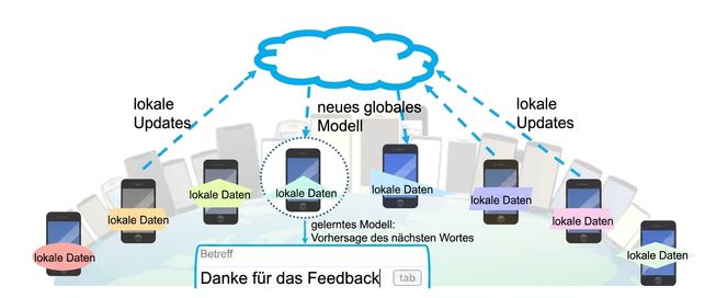 Illustration des Beispiels: Next-Word-Prediction-Algorithmus, trainiert über mehrere Smartphones.