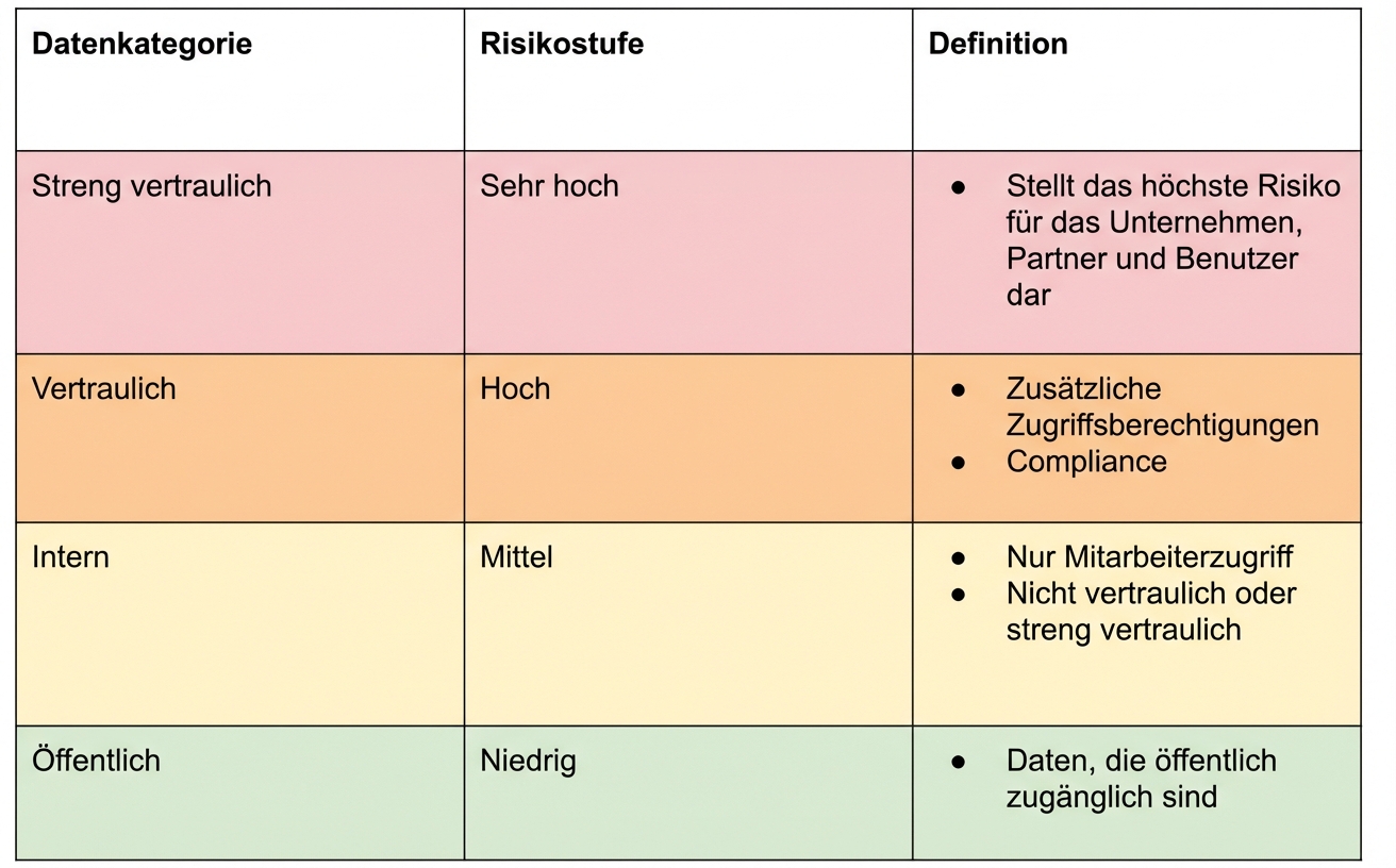 Beispiel für eine Risikoklassifizierungstabelle