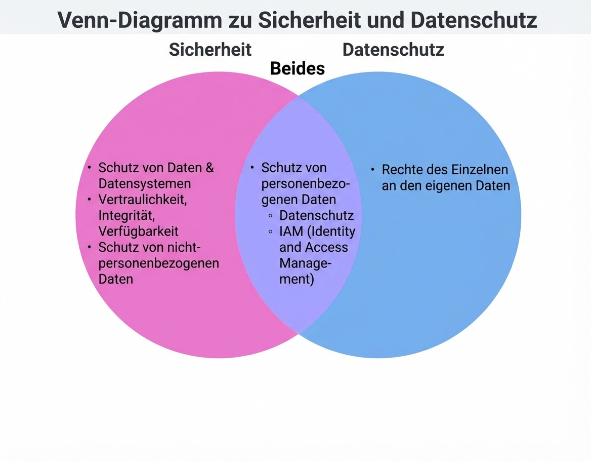 Backpack Scenario Venn Digaram