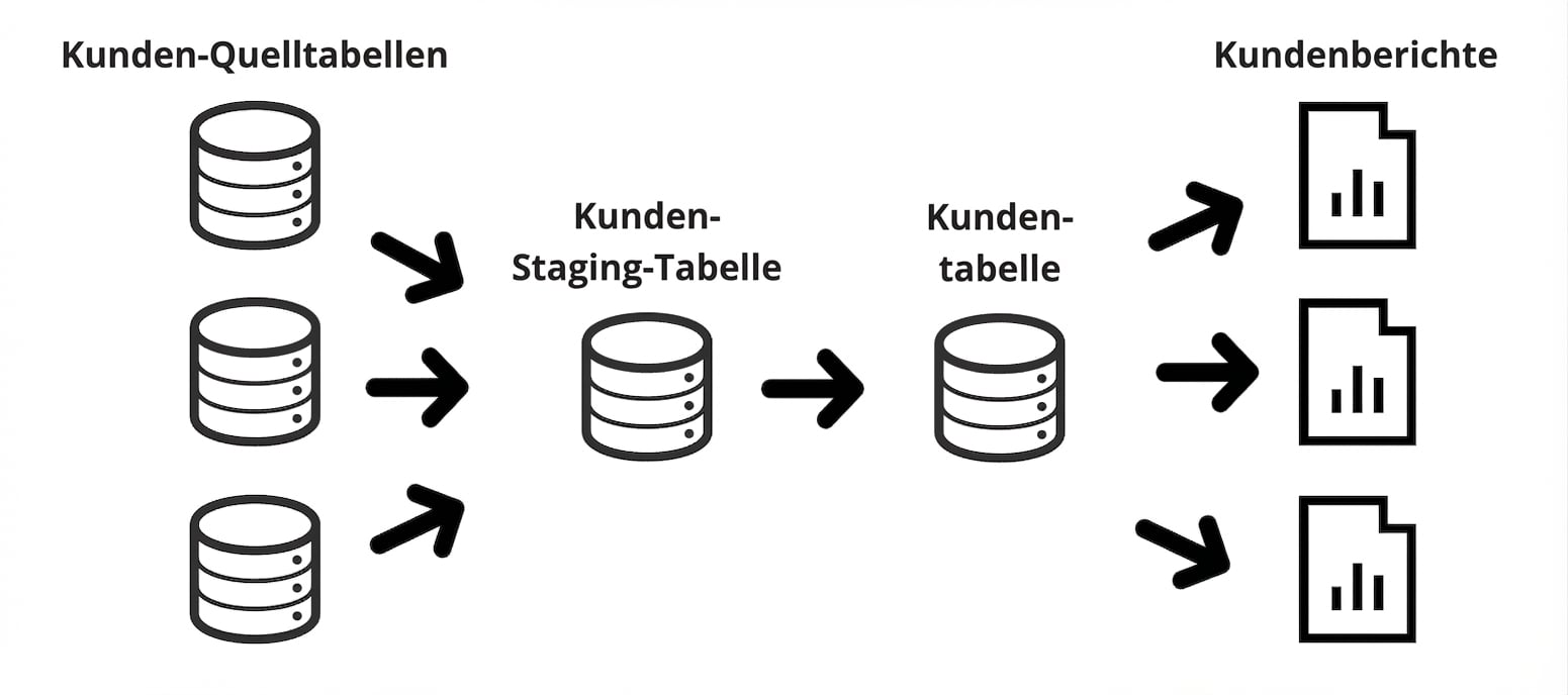 Detailliertes Beispiel für Data-Lineage
