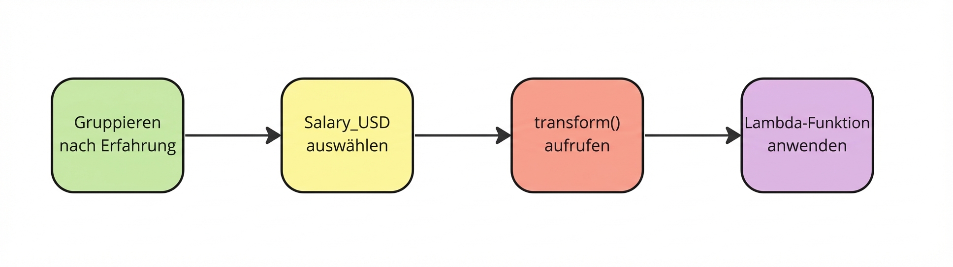 Verwende eine Lambda-Funktion.