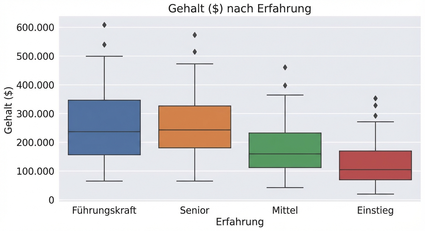 Boxplot, der Gehälter nach Erfahrungsniveau, basierend auf dem bereinigten Datensatz, mit einer Obergrenze bei etwa 600.000 Dollar.