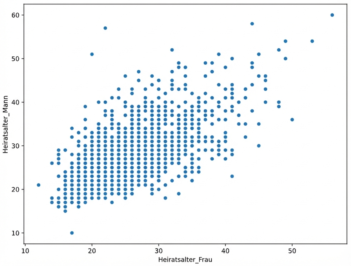 Ein Streudiagramm von „woman_age_marriage“ und „man_age_marriage“