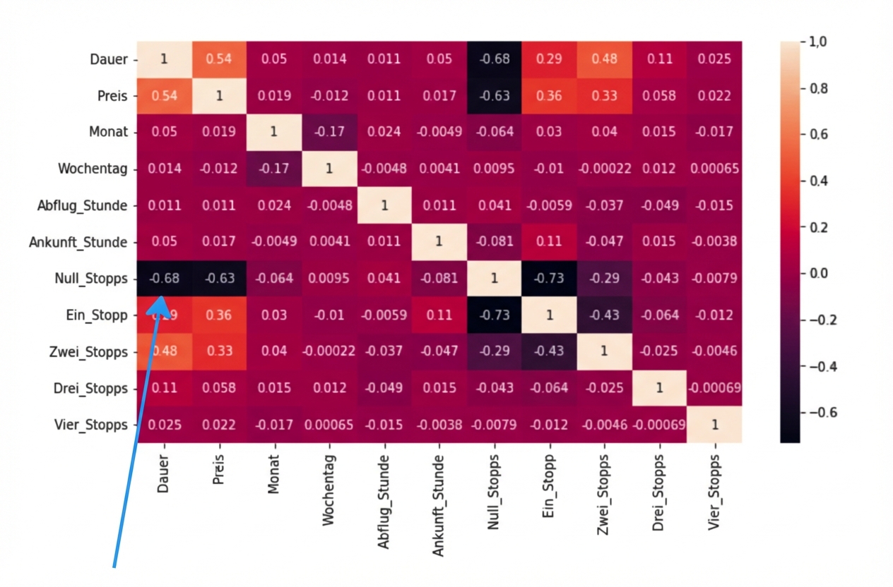 Heatmap mit Korrelationskoeffizienten für die jeweilige Anzahl von Zwischenstopps