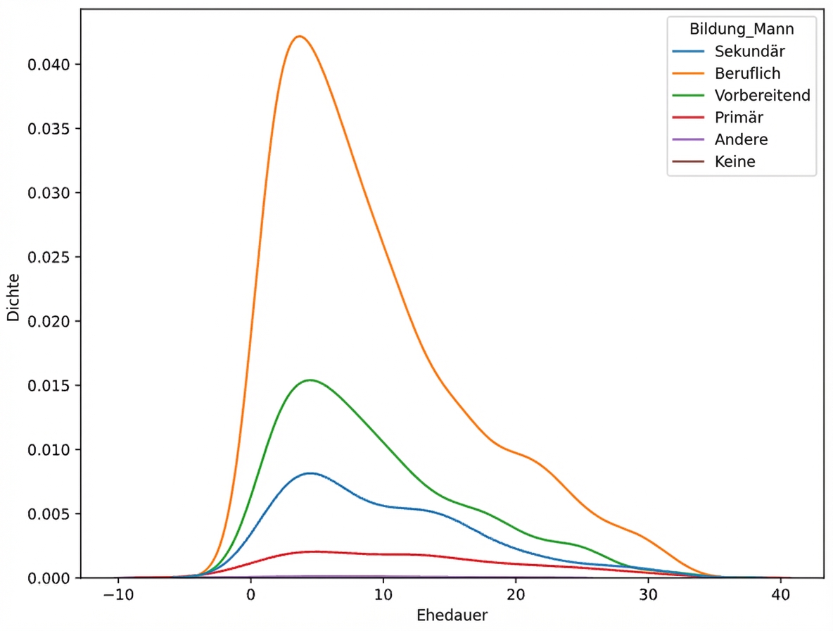 KDE zur Dauer der Ehe mit „hue“ gleich „education_man“
