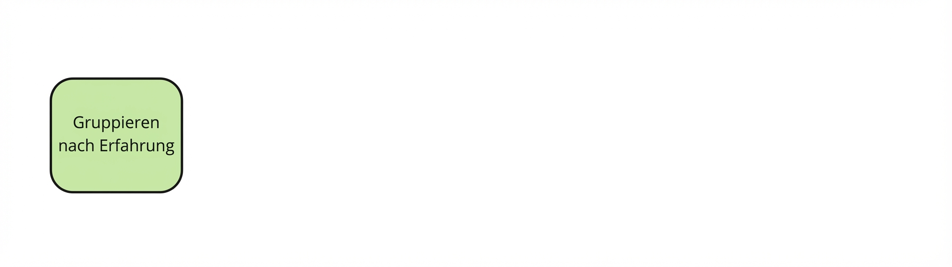 Nach der Spalte „Erfahrung“ gruppieren