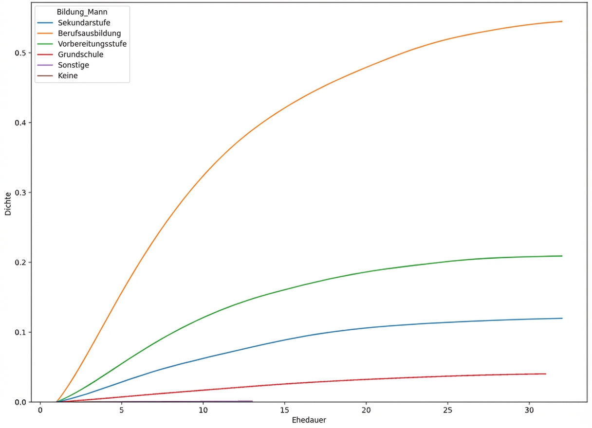 Kumulative Verteilungsfunktion der Ehedauer mit „hue“ gleich „education_man” und „cut“ gleich Null