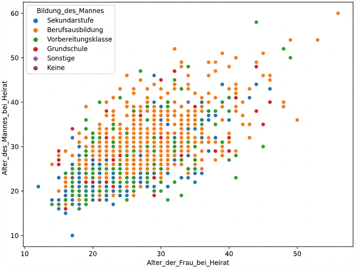 Ein Streudiagramm von „woman_age_marriage“ und „man_age_marriage“ mit der „hue“ gleich „education_man“