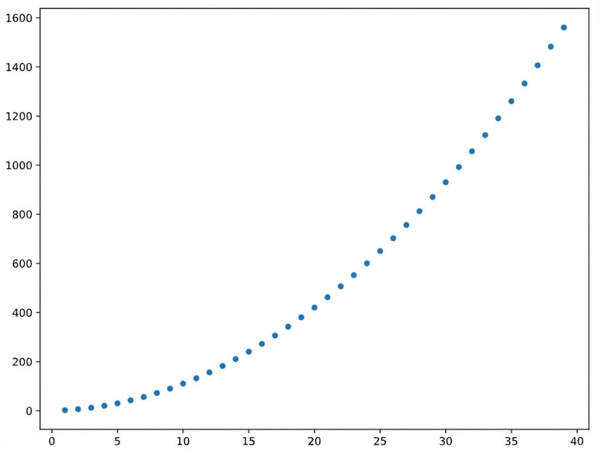 Ein quadratisches Verhältnis mit einem hohen linearen Korrelationskoeffizienten