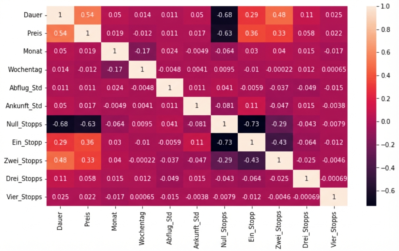 Heatmap mit Korrelationskoeffizienten für jede Anzahl von Zwischenstopps