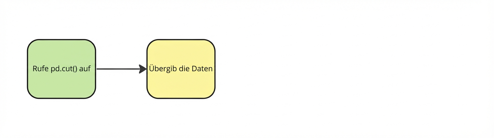 Die Daten weitergeben