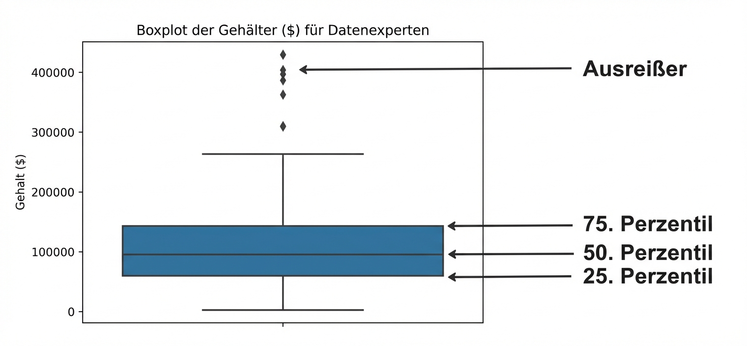Boxplot der Gehälter in Datenberufen, der das 25. Perzentil am unteren Rand der Box, das 50. Perzentil als Mittellinie, das 75. Perzentil am oberen Rand der Box und Ausreißer als Rauten außerhalb der Box zeigt