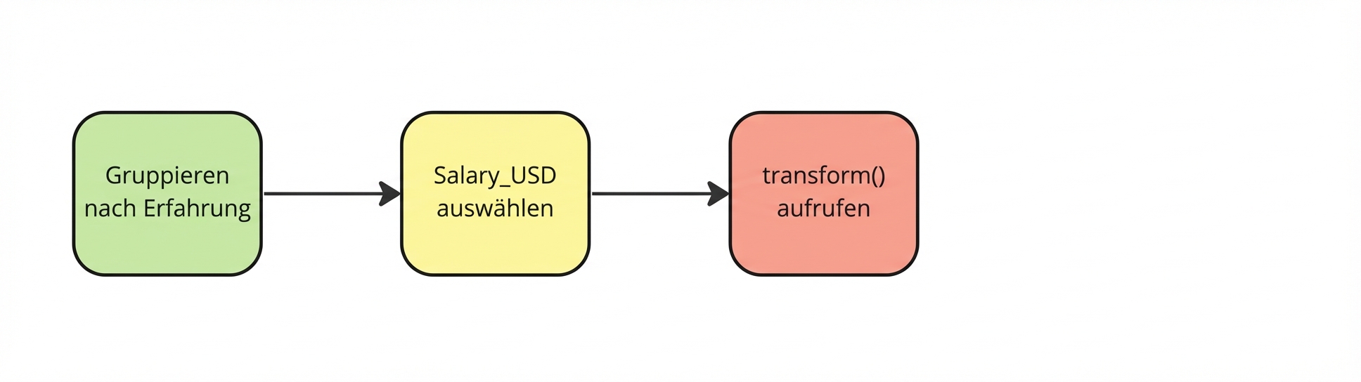 Ruf die pandas-Methode „dot-transform“.