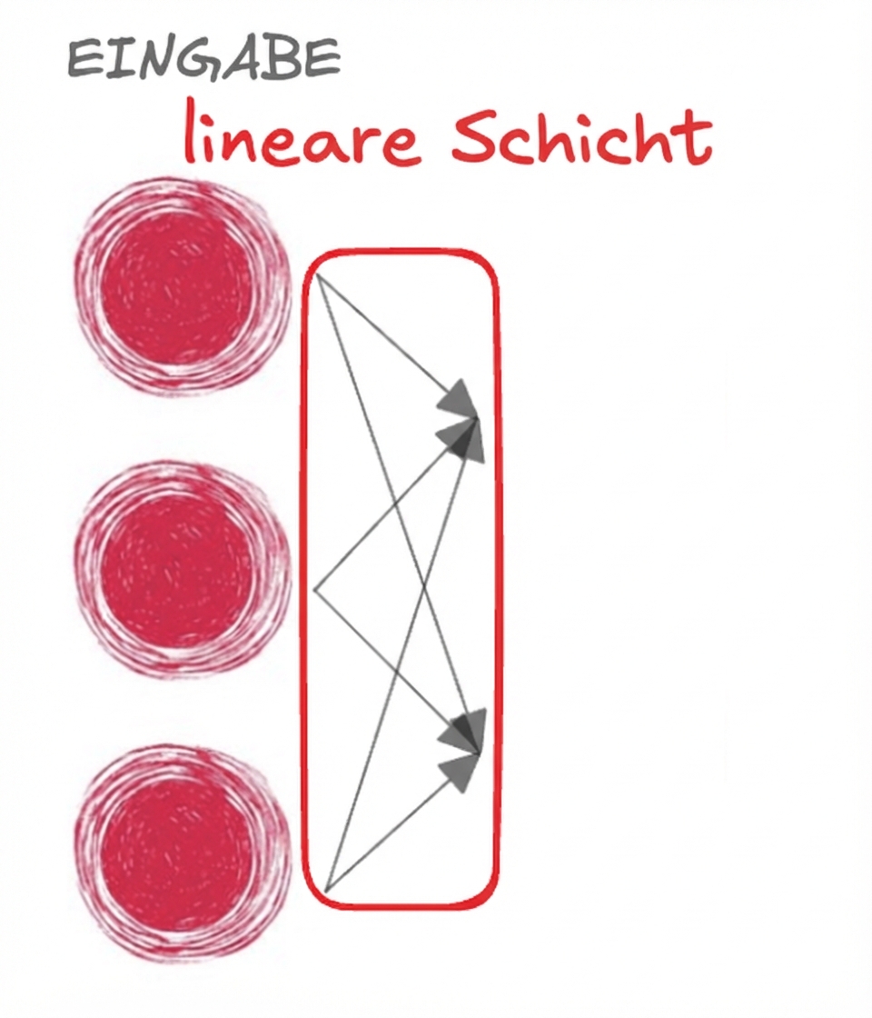 Drei Knoten, die den Eingang in ein neuronales Netz darstellen, mit Pfeilen, die nach vorne zeigen, um die lineare Schicht darzustellen