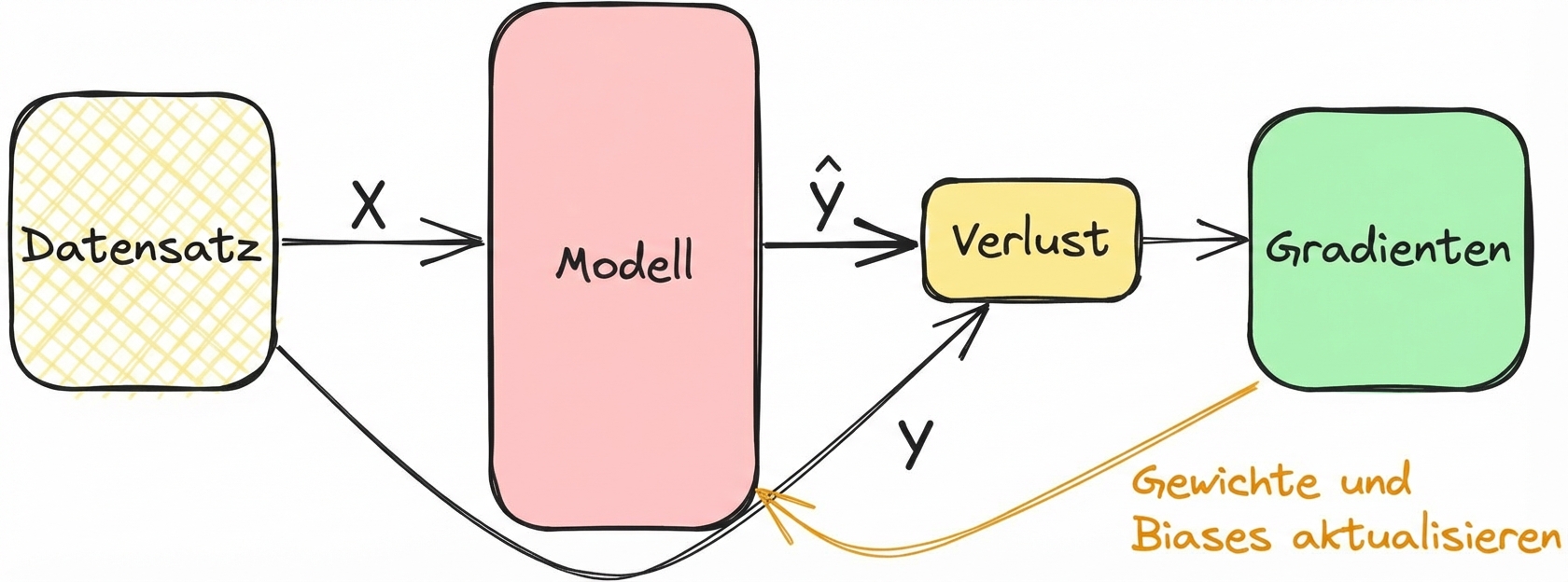 Berechnung von Gradienten