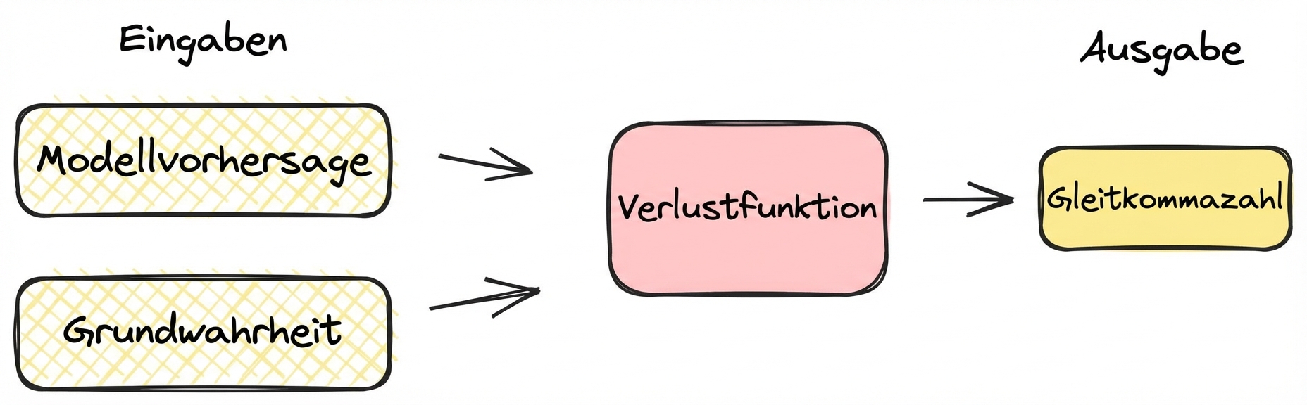 Darstellung einer Verlustfunktion