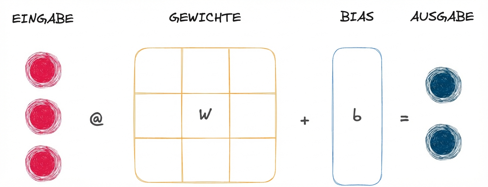 Darstellung einer linearen Operation