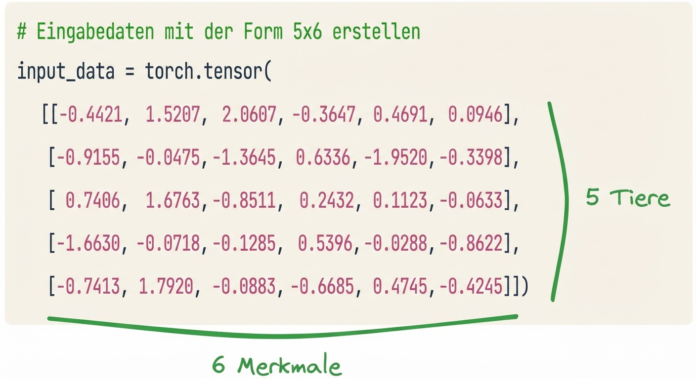 Coding Block mit hinzugefügten Kommentaren